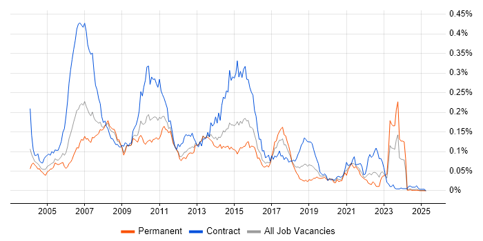 Job vacancy trend for Base SAS in the UK excluding London Job vacancy trend for Base SAS in the UK excluding London