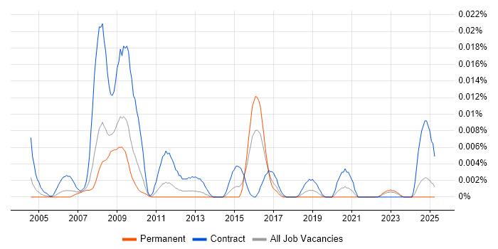 Job vacancy trend for BASE24 Consultant in the UK excluding London