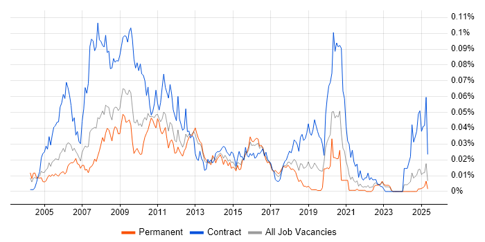 Job vacancy trend for BASE24 in the UK excluding London Job vacancy trend for BASE24 in the UK excluding London