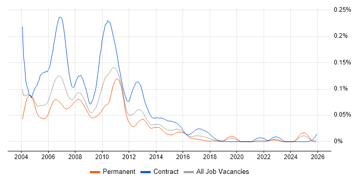 Basel II job vacancy trend in the UK excluding London