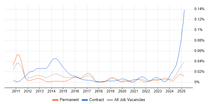 Job vacancy trend for Basel III in the UK excluding London