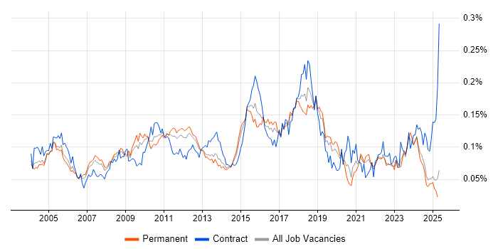 Job vacancy trend for Batch Processing in the UK excluding London Job vacancy trend for Batch Processing in the UK excluding London