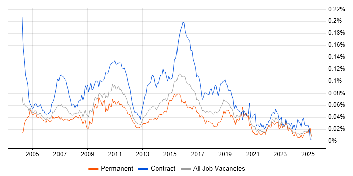 Job vacancy trend for Batch Scheduling in the UK excluding London Job vacancy trend for Batch Scheduling in the UK excluding London