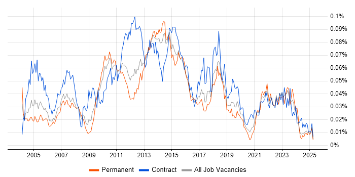 Job vacancy trend for Batch Scripting in the UK excluding London Job vacancy trend for Batch Scripting in the UK excluding London