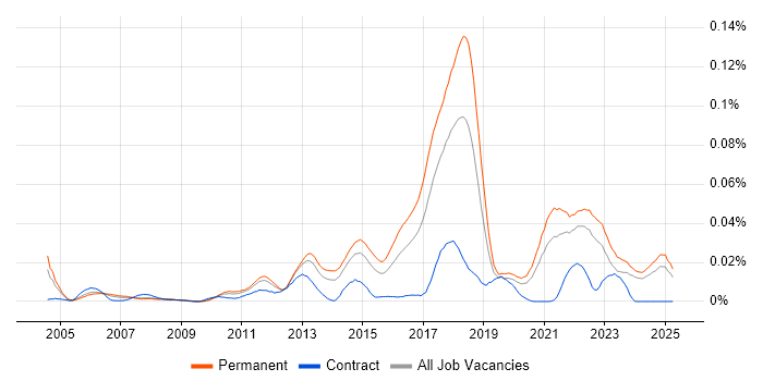 Job vacancy trend for Bayesian Methods in the UK excluding London Job vacancy trend for Bayesian Methods in the UK excluding London