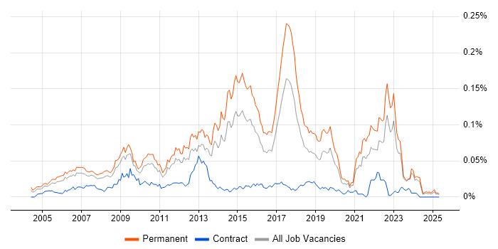 Job vacancy trend for BBC in the UK excluding London Job vacancy trend for BBC in the UK excluding London