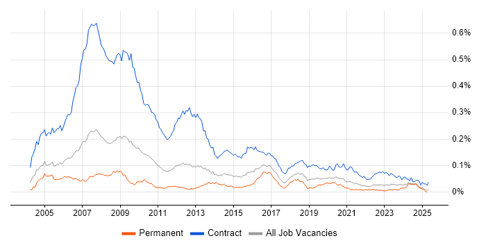 Job vacancy trend for BC Cleared in the UK excluding London Job vacancy trend for BC Cleared in the UK excluding London