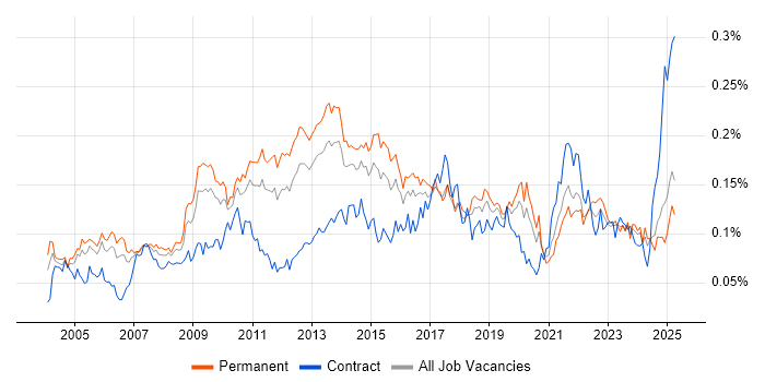 Job vacancy trend for BCP in the UK excluding London Job vacancy trend for BCP in the UK excluding London