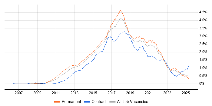 Job vacancy trend for BDD in the UK excluding London Job vacancy trend for BDD in the UK excluding London