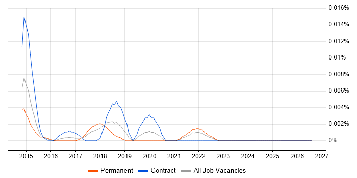 BeagleBone job vacancy trend in the UK excluding London