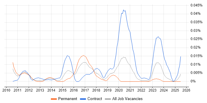 Job vacancy trend for BeanShell in the UK excluding London Job vacancy trend for BeanShell in the UK excluding London