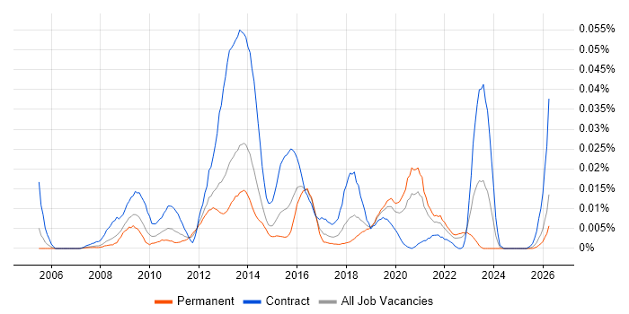 Becrypt job vacancy trend in the UK excluding London