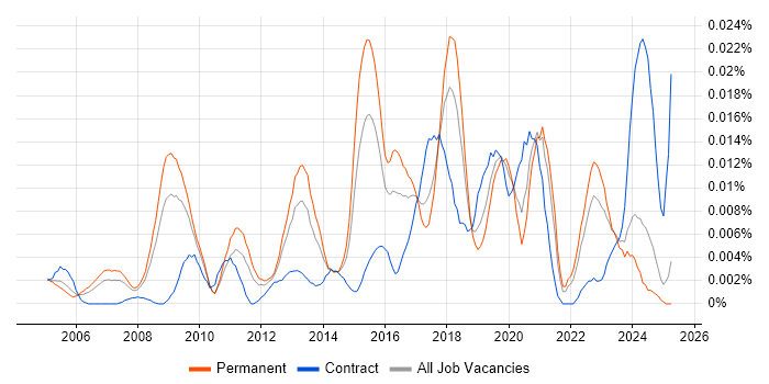 Job vacancy trend for Behavioural Analysis in the UK excluding London Job vacancy trend for Behavioural Analysis in the UK excluding London