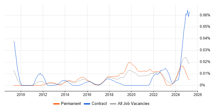 Job vacancy trend for Behavioural Analytics in the UK excluding London Job vacancy trend for Behavioural Analytics in the UK excluding London