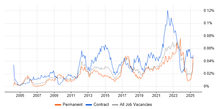 Job vacancy trend for Behavioural Change in the UK excluding London