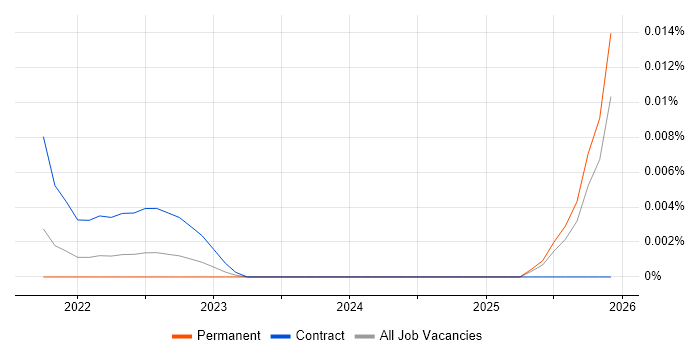 Benchling job vacancy trend in the UK excluding London