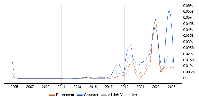 Job vacancy trend for BeyondTrust in the UK excluding London Job vacancy trend for BeyondTrust in the UK excluding London