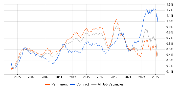 Job vacancy trend for BGP in the UK excluding London Job vacancy trend for BGP in the UK excluding London