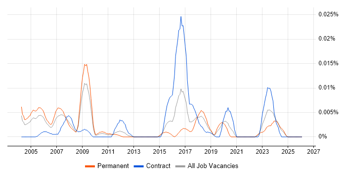 BICSI Certification job vacancy trend in the UK excluding London