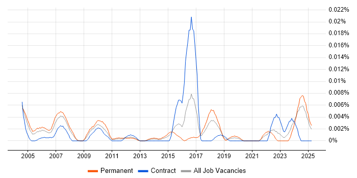 Job vacancy trend for BICSI RCDD in the UK excluding London Job vacancy trend for BICSI RCDD in the UK excluding London