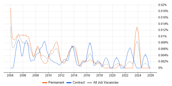 Bid Consultant job vacancy trend in the UK excluding London