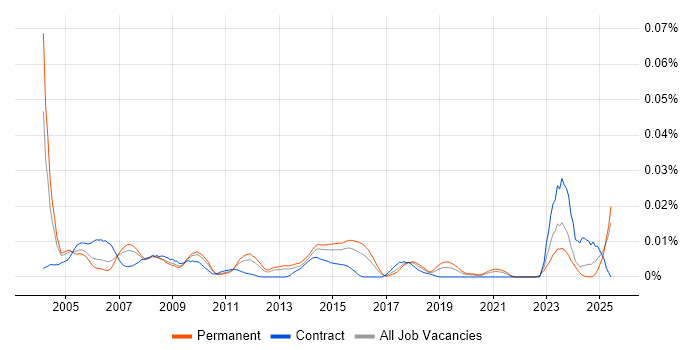Job vacancy trend for Bid Coordinator in the UK excluding London Job vacancy trend for Bid Coordinator in the UK excluding London
