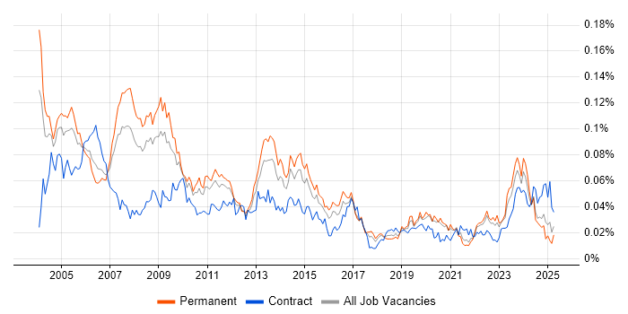 Job vacancy trend for Bid Manager in the UK excluding London Job vacancy trend for Bid Manager in the UK excluding London