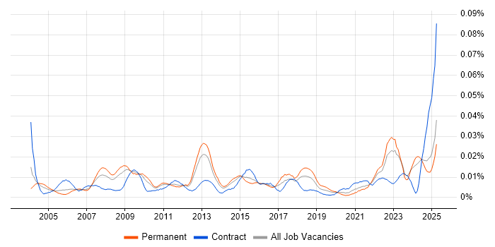 Job vacancy trend for Bid Writer in the UK excluding London Job vacancy trend for Bid Writer in the UK excluding London
