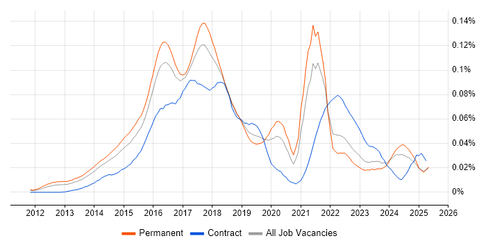 Job vacancy trend for Big Data Analytics in the UK excluding London Job vacancy trend for Big Data Analytics in the UK excluding London