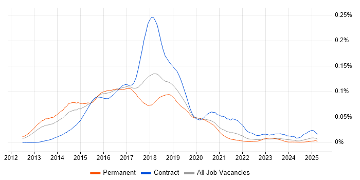 Job vacancy trend for Big Data Developer in the UK excluding London Job vacancy trend for Big Data Developer in the UK excluding London