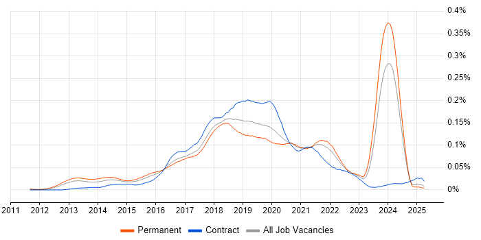 Job vacancy trend for Big Data Engineer in the UK excluding London Job vacancy trend for Big Data Engineer in the UK excluding London