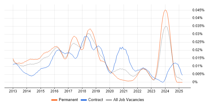 Job vacancy trend for Big Data Manager in the UK excluding London Job vacancy trend for Big Data Manager in the UK excluding London