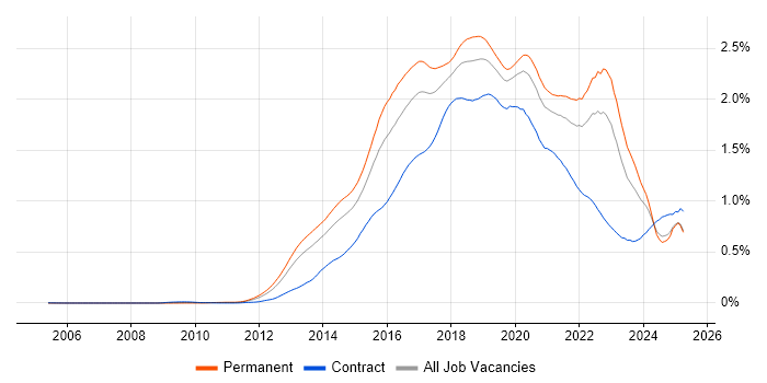 Job vacancy trend for Big Data in the UK excluding London Job vacancy trend for Big Data in the UK excluding London