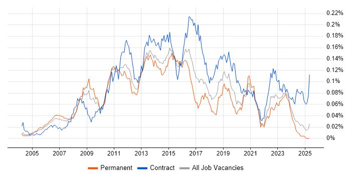 Job vacancy trend for BIG-IP in the UK excluding London Job vacancy trend for BIG-IP in the UK excluding London
