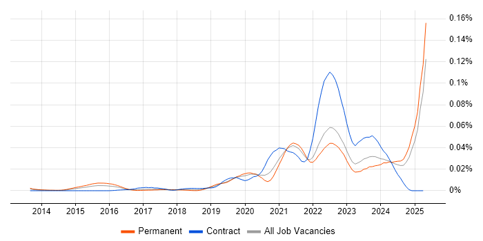 Job vacancy trend for BigCommerce in the UK excluding London Job vacancy trend for BigCommerce in the UK excluding London