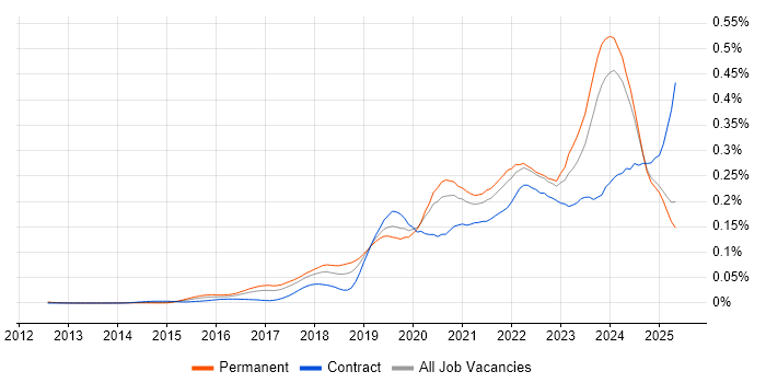 Job vacancy trend for BigQuery in the UK excluding London Job vacancy trend for BigQuery in the UK excluding London