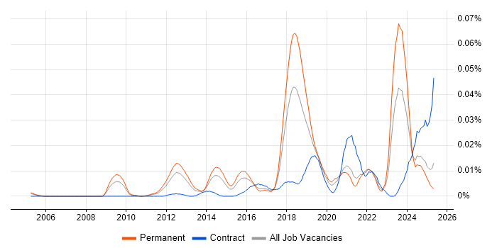Job vacancy trend for Bigtable in the UK excluding London Job vacancy trend for Bigtable in the UK excluding London