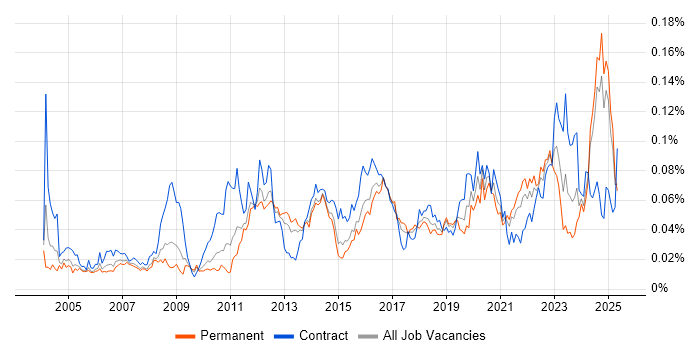 Job vacancy trend for Bill of Materials in the UK excluding London Job vacancy trend for Bill of Materials in the UK excluding London