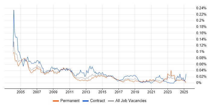 Job vacancy trend for Billing Analyst in the UK excluding London Job vacancy trend for Billing Analyst in the UK excluding London