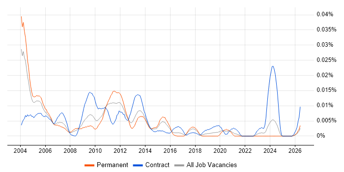 Billing Developer job vacancy trend in the UK excluding London