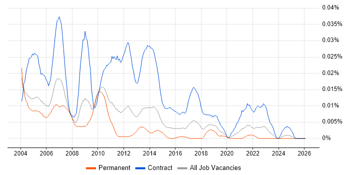 Billing Project Manager job vacancy trend in the UK excluding London