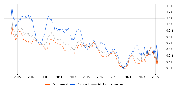 Job vacancy trend for Billing in the UK excluding London Job vacancy trend for Billing in the UK excluding London