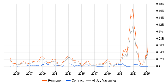 Job vacancy trend for Biochemistry in the UK excluding London Job vacancy trend for Biochemistry in the UK excluding London