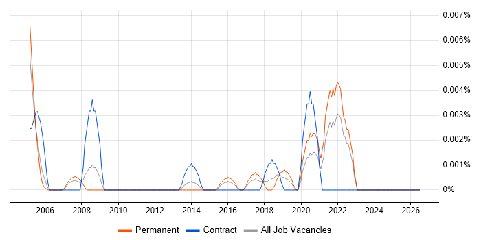 Bioengineering job vacancy trend in the UK excluding London