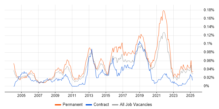 Job vacancy trend for Bioinformatics in the UK excluding London Job vacancy trend for Bioinformatics in the UK excluding London