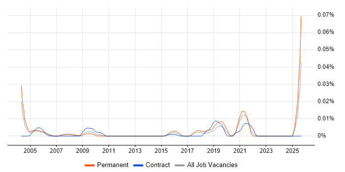 Biologist job vacancy trend in the UK excluding London