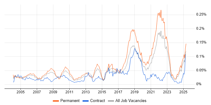 Job vacancy trend for Biology in the UK excluding London Job vacancy trend for Biology in the UK excluding London