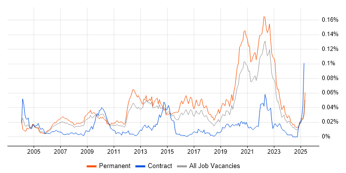 Job vacancy trend for Biomedicine in the UK excluding London Job vacancy trend for Biomedicine in the UK excluding London