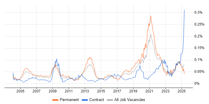 Job vacancy trend for Biometrics in the UK excluding London Job vacancy trend for Biometrics in the UK excluding London