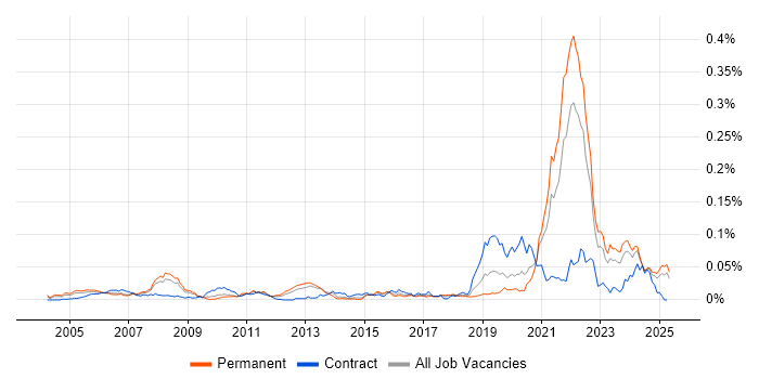 Job vacancy trend for Biopharmaceutical in the UK excluding London Job vacancy trend for Biopharmaceutical in the UK excluding London